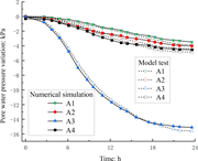 A graph shows pore water pressure variation decreases with time for points A 1, A 2, A 3, and A 4 in model test and numerical simulation.