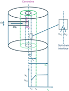 A schematic illustrates radial and vertical flow into a drain within a cylindrical soil domain, with drainage radii and hydraulic conductivity.