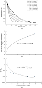 Three graphs show settlement, consolidation time, and a reduction factor for jute over submerged time.