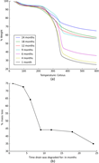 Two graphs compare jute filter weight with temperature and mass loss with degradation time from 1 to 24 months.