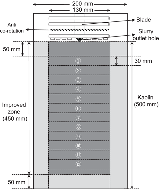 A schematic diagram presents a soil mixing blade, slurry outlet hole, and anti-co-rotation component above a 450-millimeter improved kaolin zone.