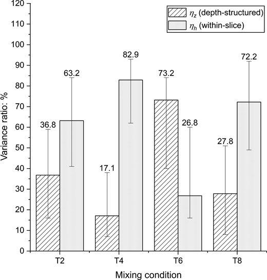 A Grouped bar graph compares depth-structured and within-slice variance ratios for T 2, T 4, T 6, and T 8 mixing conditions.