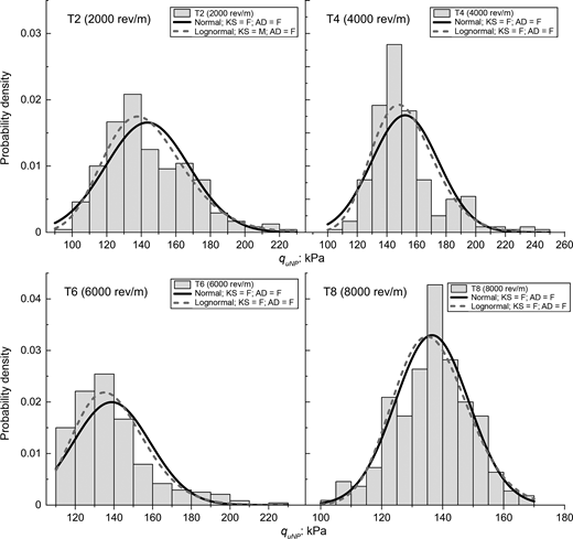 Four histograms compare probability density distributions for T 2, T 4, T 6, and T 8, with normal and lognormal fitted curves.