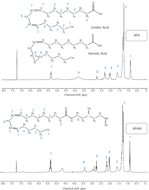 Hydrogen-1 NMR data of the fatty acid and fatty amide. ppm, parts per million Refer to the image caption for details.
