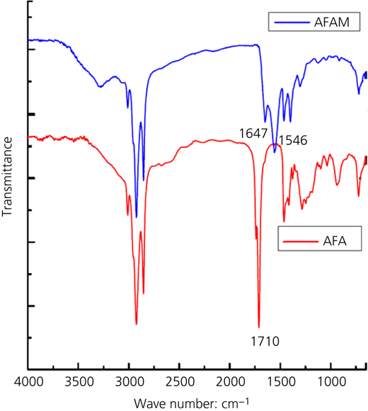 FTIR data of fatty amide and fatty acids Refer to the image caption for details.