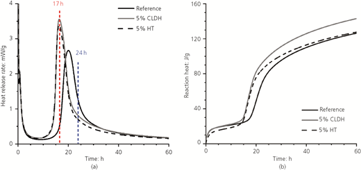 Isothermal calorimetry data on (a) heat release flow and (b) total heat release, for AAS paste, as a function of the LDH addition. The data are normalised by the total mass of the slag in the paste Refer to the image caption for details.