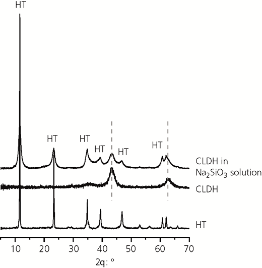 XRD patterns of commercial HT, thermally treated HT (CLDH) and the recrystallised HT-like phase formed after reacting the CLDH for 7 d with the sodium silicate activator solution. The grey dashed lines indicate the main reflections of periclase (magnesium oxide, Powder Diffraction File (PDF) 01-071-1176) Refer to the image caption for details.