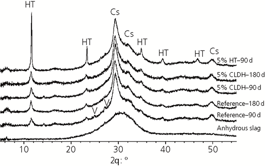 XRD patterns of anhydrous slag and AAS paste samples after 90 d of curing, where Cs is C-(N)-A-S-H gel (an aluminium-substituted tobermorite-like phase, PDF 00-019-0052), HT is hydrotalcite (PDF 00-014-0525) and V is vaterite Refer to the image caption for details.
