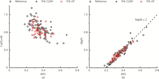 Atomic elemental ratios calculated from EDX data for 90 d cured AAS paste (reference) and pastes with 5% CLDH and 5% HT, respectively: (a) Ca/(Si+Al) plotted against Al/Si, (b) Mg/Si plotted against Al/Si Refer to the image caption for details.