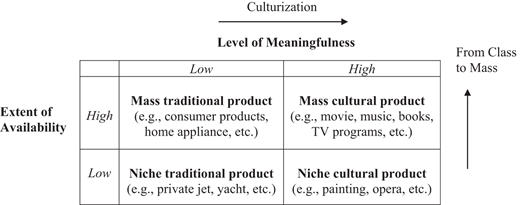 Product categorization based on meaningfulness and availability Refer to the image caption for details.