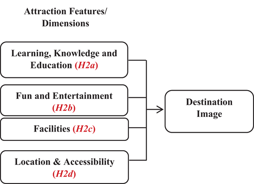 Conceptual model of the research Refer to the image caption for details.