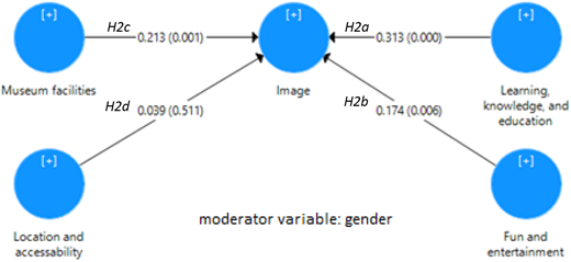 Research model with structural results Refer to the image caption for details.