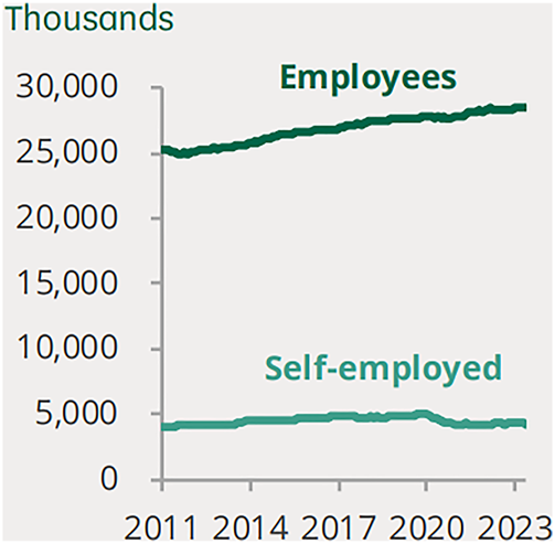 A line graph shows employee and self-employed counts in thousands from 2011 to 2023.
