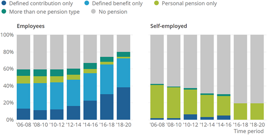 A figure of 2 stacked bar charts compares pension type distribution for two groups labeled “Employees” and “Self-employed”.