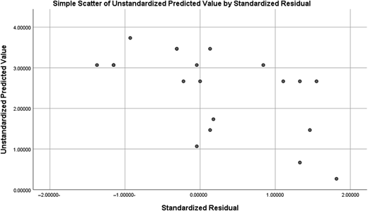 A scatter plot of unstandardized predicted values versus standardized residuals to assess linearity in model 1.
