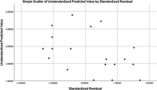 A scatter plot of unstandardized predicted values versus standardized residuals to assess linearity in model 2.