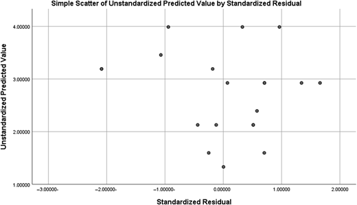 A scatter plot of unstandardized predicted values versus standardized residuals to assess linearity in model 3.