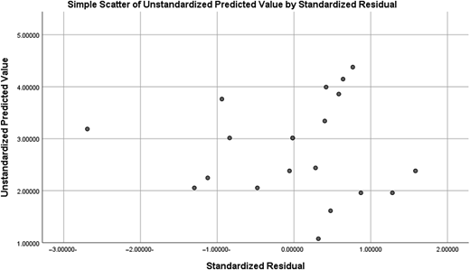 A scatter plot of unstandardized predicted values versus standardized residuals to assess linearity in model 4.