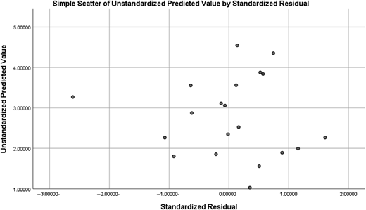 A scatter plot of unstandardized predicted values versus standardized residuals to assess linearity in model 5.