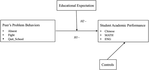A figure illustrates the relationships between the study constructs with arrows representing the hypotheses.