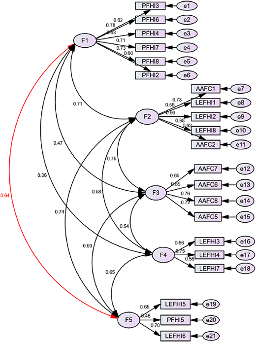 A figure represents the initial model with five latent variables.
