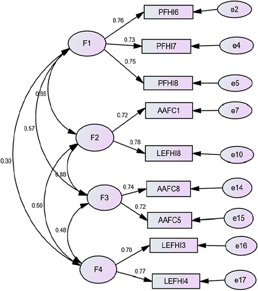 A figure depicts the final adjusted model with four latent variables.