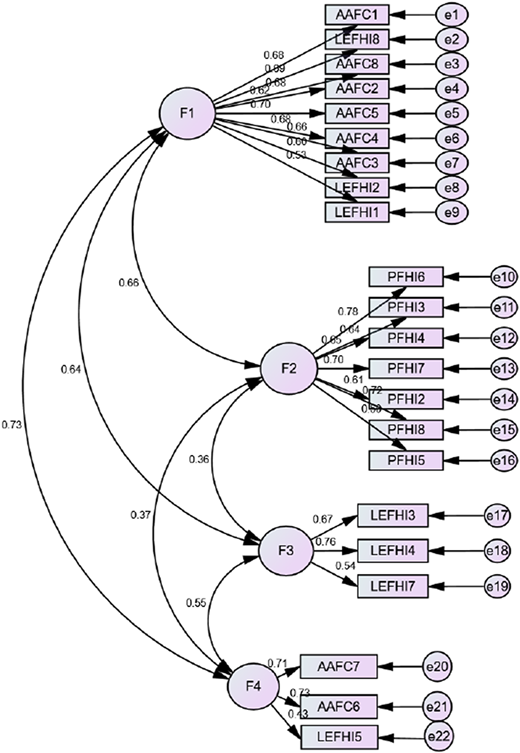 A figure shows an initial model of four latent variables with measured indicators and path coefficients.