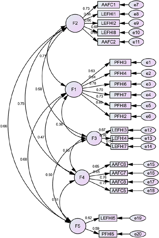 A figure shows five latent variables with arrows indicating correlations between the variables.