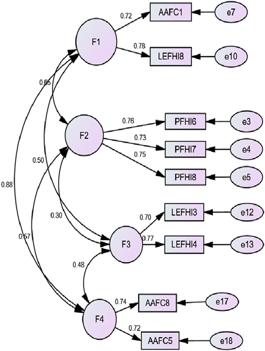 A figure shows the connections between four latent variables with path coefficients labeled on arrows.