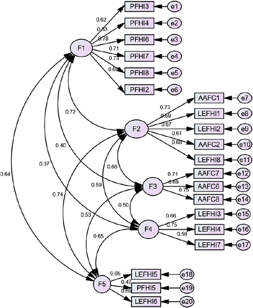 A figure shows five latent variables connected to rectangles and error nodes with path coefficients.
