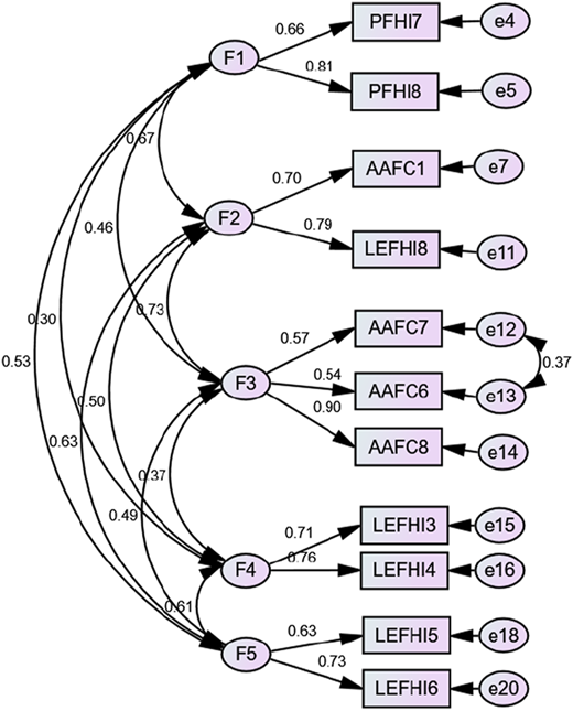 A figure shows four latent variables connected to rectangles, showing updated correlations.