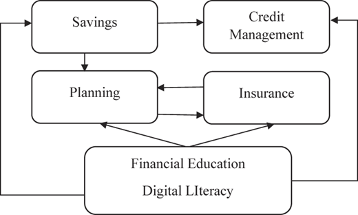 A model diagram showing impact of financial education and digital literacy on savings, credit, planning, and insurance.