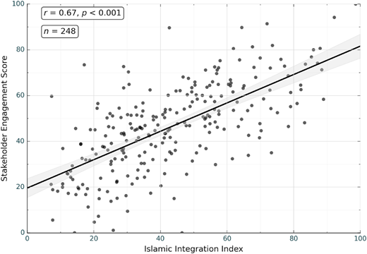 A scatter plot with Islamic integration index on the horizontal axis and stakeholder engagement score on the vertical axis.