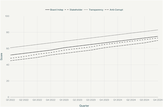 A line chart with quarters on the horizontal axis and score on the vertical axis, with four different lines.