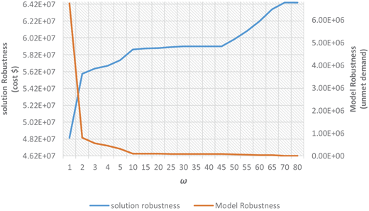 The trade-off between solution robustness and model robustness Refer to the image caption for details.