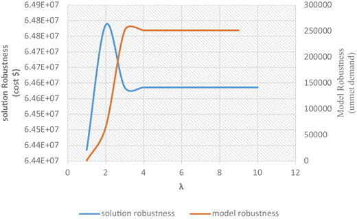 The impact of changing variability weight on the solution and model robustness Refer to the image caption for details.
