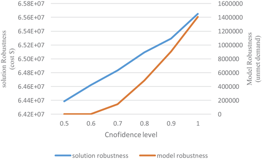 The impact of changing the confidence level on the solution and model robustness Refer to the image caption for details.