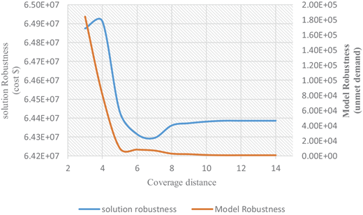 The impact of changing coverage distance on the solution and model robustness Refer to the image caption for details.