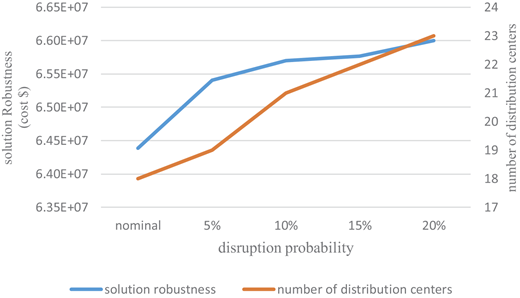 The impact of changing disruption probability on the solution and model robustness Refer to the image caption for details.