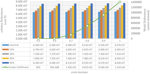 The impact of changing costs and confidence level on the solution and model robustness Refer to the image caption for details.