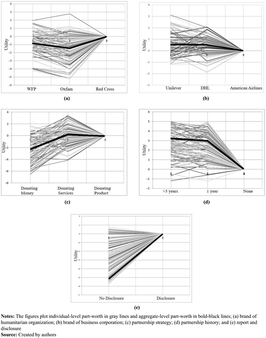 Individual-level and aggregate-level part-worth utility profiles Refer to the image caption for details.