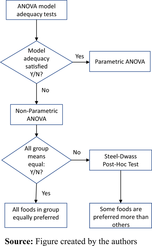 ANOVA overview Refer to the image caption for details.