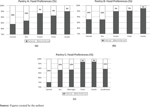 Summary of client food preferences for Pantry A (a), Pantry B (b) and Pantry C (c) Refer to the image caption for details.