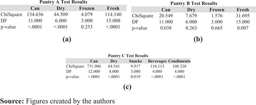 Kruskal–Wallis test results for Pantry A (a), Pantry B (b) and Pantry C (c) Refer to the image caption for details.