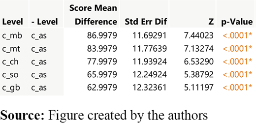 Pairwise comparisons for canned applesauce (α < 0.05) Refer to the image caption for details.
