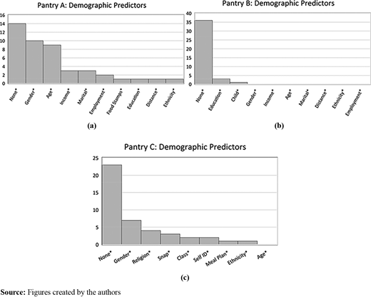 Summary of demographic predictors for Pantry A (a), Pantry B (b) and Pantry C (c) Refer to the image caption for details.