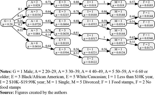 Partial probability tree: male clients Refer to the image caption for details.