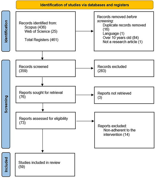 A flowchart presents the identification and screening process for 461 research records, resulting in 59 studies included in the final review.