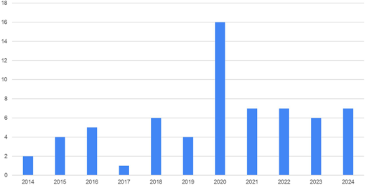 A bar graph displays data across the years 2014 to 2024, with notable peaks and variations in values, particularly in 2020.