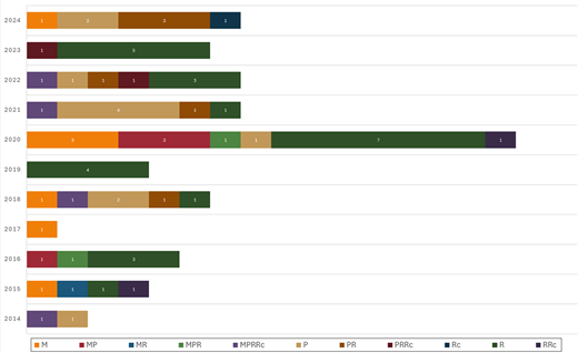 A stacked bar chart showing yearly publication counts from 2014 to 2024 across spaced categories, with R dominating recent years.